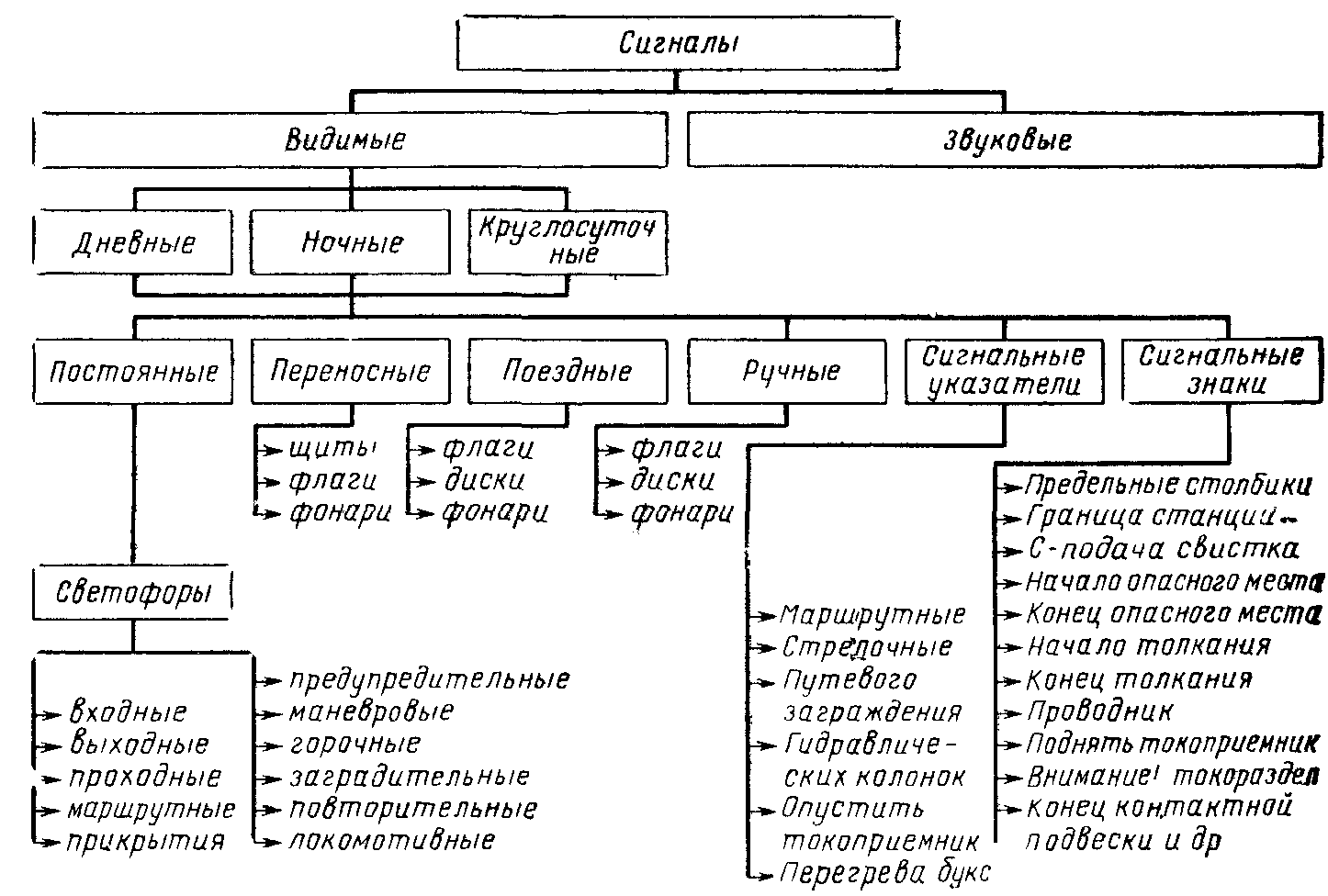 Классификация сигналов